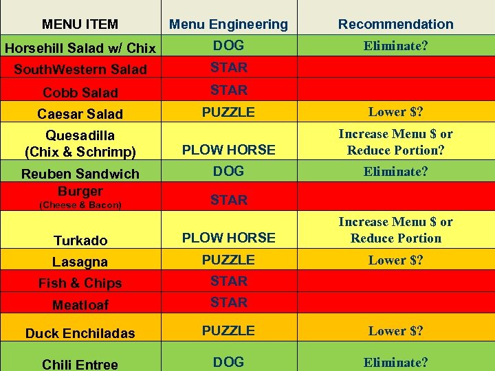 MENU ITEM Horsehill Salad w/ Chix South. Western Salad Menu Engineering Recommendation DOG Main
