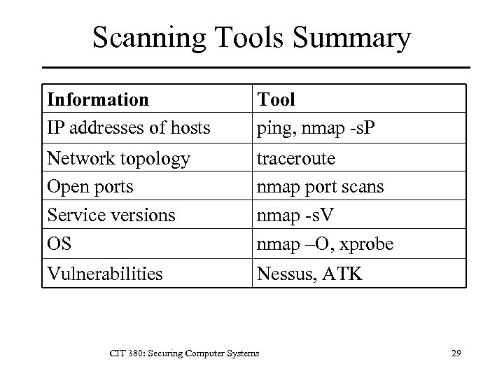Scanning Tools Summary Information IP addresses of hosts Tool ping, nmap -s. P Network