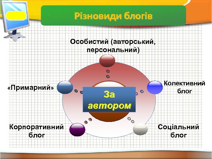 Властивості інформації Різновиди блогів Особистий (авторський, персональний) «Примарний» Корпоративний блог За автором Колективний блог