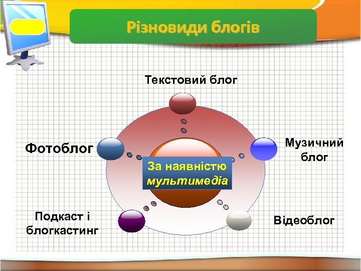 Властивості інформації Різновиди блогів Текстовий блог Фотоблог За наявністю мультимедіа Подкаст і блогкастинг Музичний
