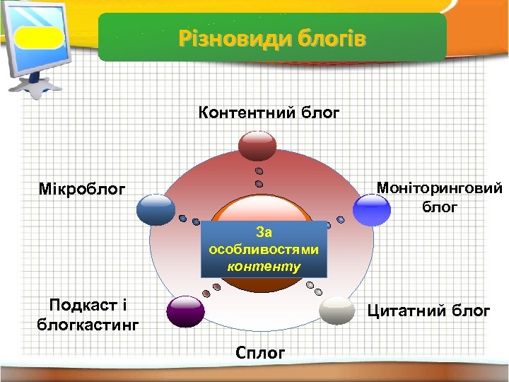 Властивості інформації Різновиди блогів Контентний блог Моніторинговий блог Мікроблог За особливостями контенту Подкаст і