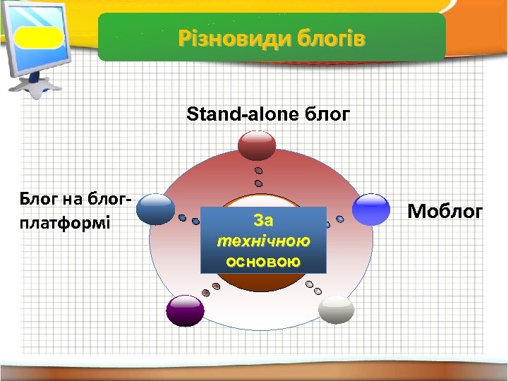 Властивості інформації Різновиди блогів Stand-alone блог Блог на блогплатформі За технічною основою Моблог 