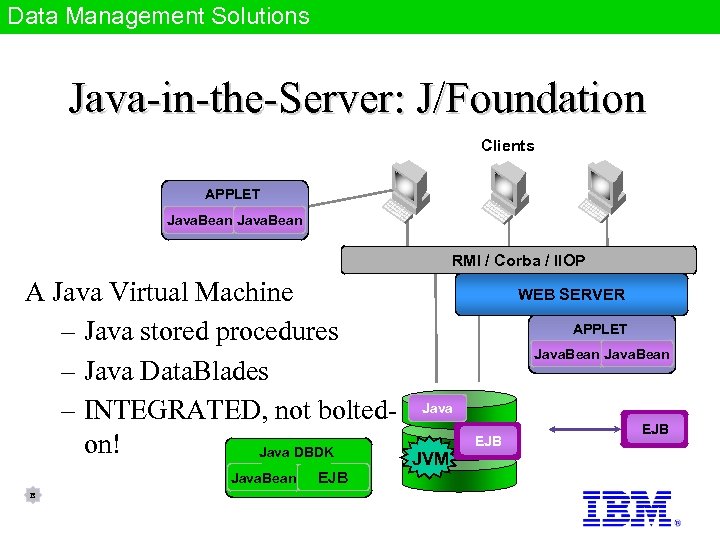 Data Management Solutions Java-in-the-Server: J/Foundation Clients APPLET Java. Bean RMI / Corba / IIOP
