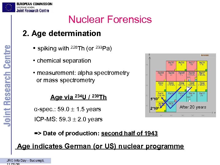 Nuclear Forensics 2. Age determination • spiking with 228 Th (or 233 Pa) •