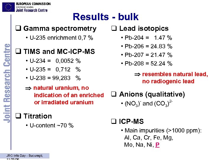 Results - bulk Gamma spectrometry • U-235 enrichment 0, 7 % TIMS and MC-ICP-MS