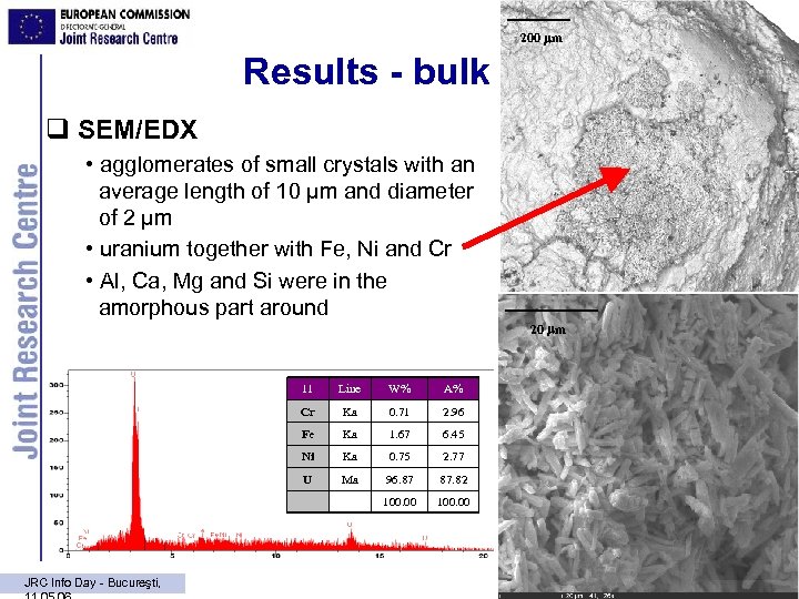 200 m Results - bulk SEM/EDX • agglomerates of small crystals with an average