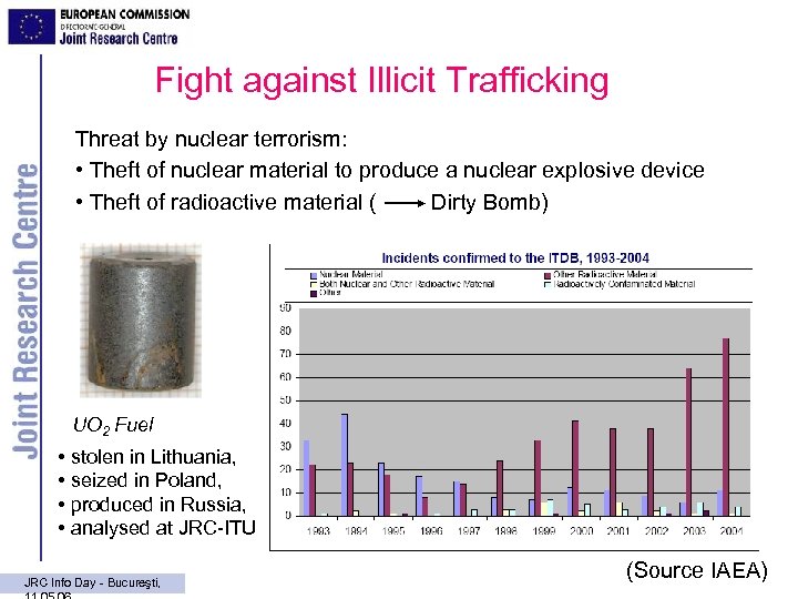 Fight against Illicit Trafficking Threat by nuclear terrorism: • Theft of nuclear material to