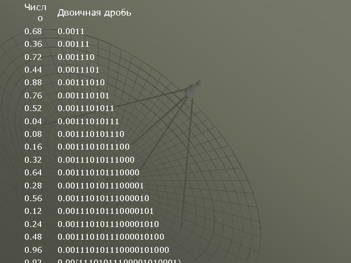 Числ о Двоичная дробь 0. 68 0. 0011 0. 36 0. 00111 0. 72