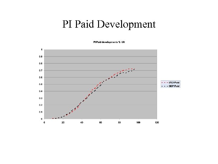 PI Paid Development 