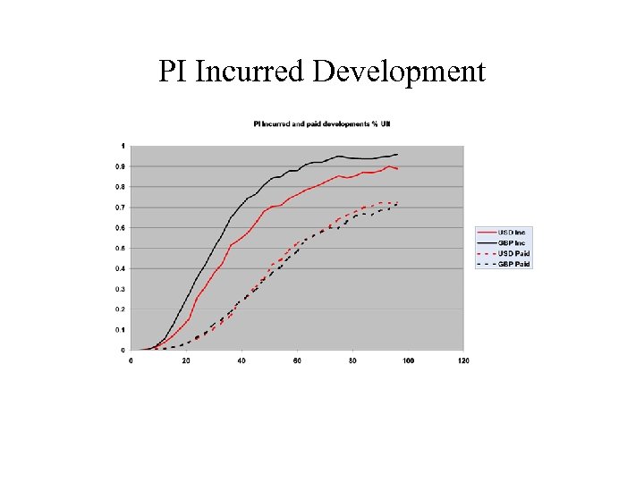 PI Incurred Development 