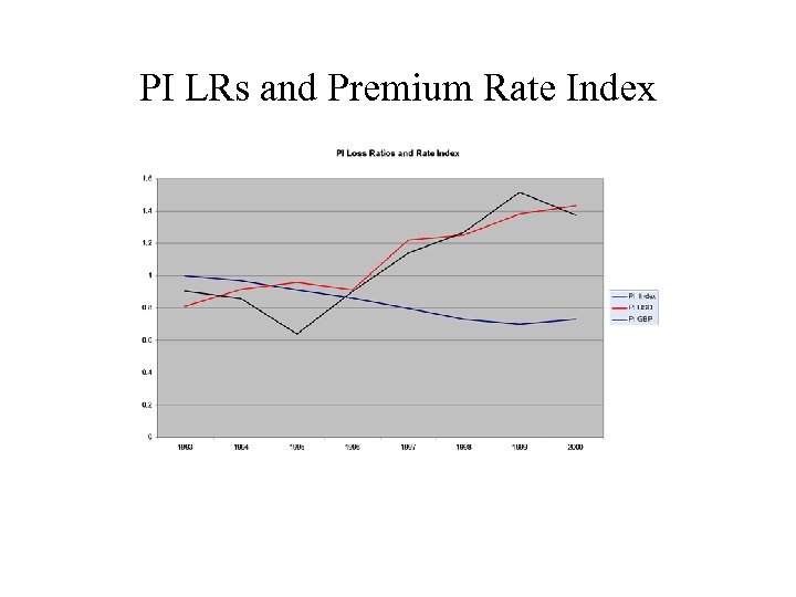 PI LRs and Premium Rate Index 