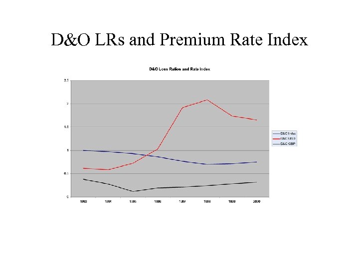 D&O LRs and Premium Rate Index 
