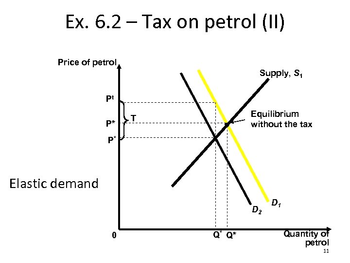 Ex. 6. 2 – Tax on petrol (II) Price of petrol Supply, S 1