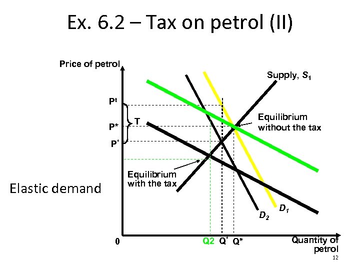 Ex. 6. 2 – Tax on petrol (II) Price of petrol Supply, S 1