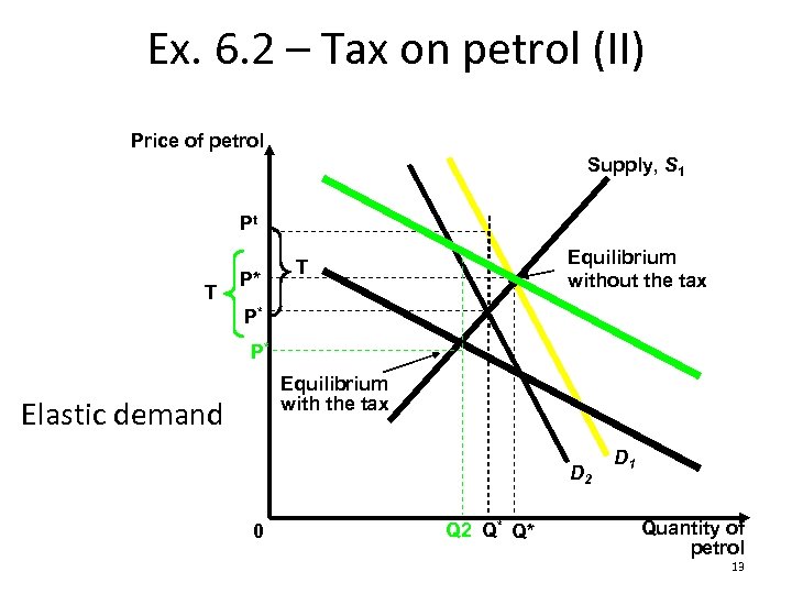 Ex. 6. 2 – Tax on petrol (II) Price of petrol Supply, S 1