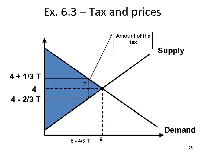 Ex. 6. 3 – Tax and prices Amount of the tax Supply 4 +