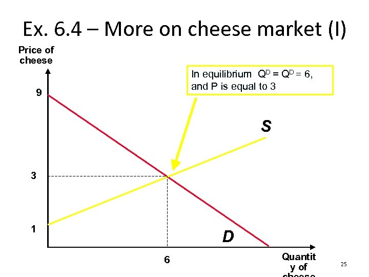 Ex. 6. 4 – More on cheese market (I) Price of cheese In equilibrium