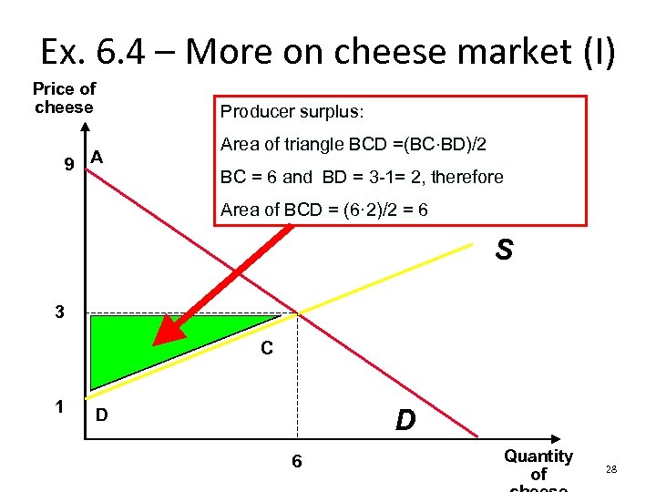 Ex. 6. 4 – More on cheese market (I) Price of cheese 9 A