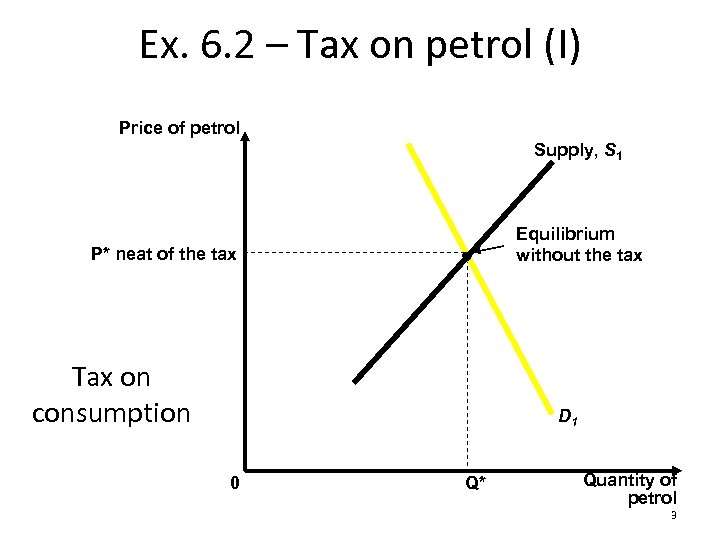 Ex. 6. 2 – Tax on petrol (I) Price of petrol Supply, S 1