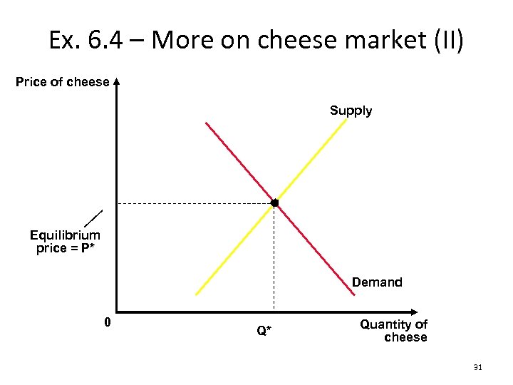 Ex. 6. 4 – More on cheese market (II) Price of cheese Supply Equilibrium