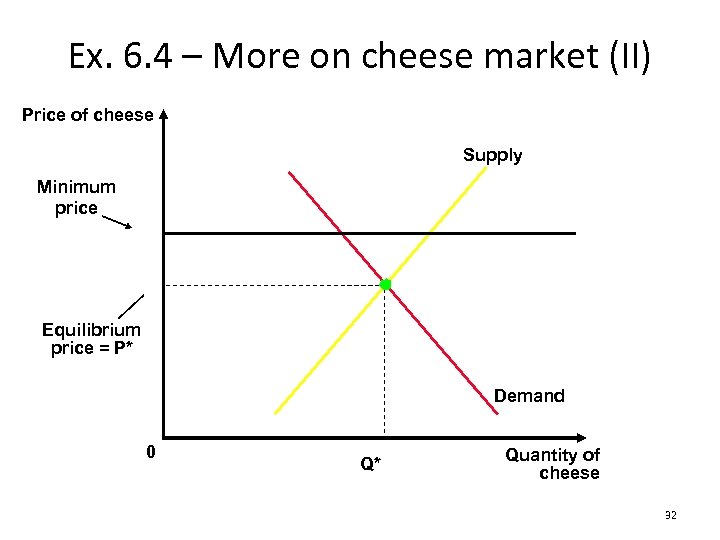 Ex. 6. 4 – More on cheese market (II) Price of cheese Supply Minimum