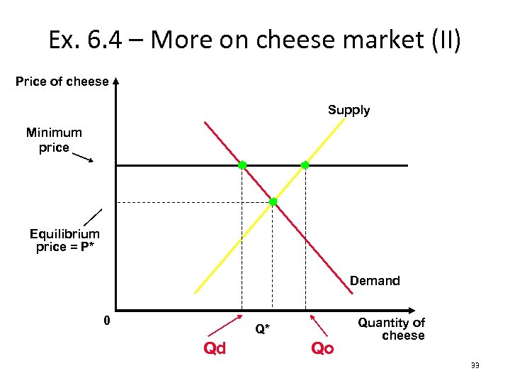 Ex. 6. 4 – More on cheese market (II) Price of cheese Supply Minimum