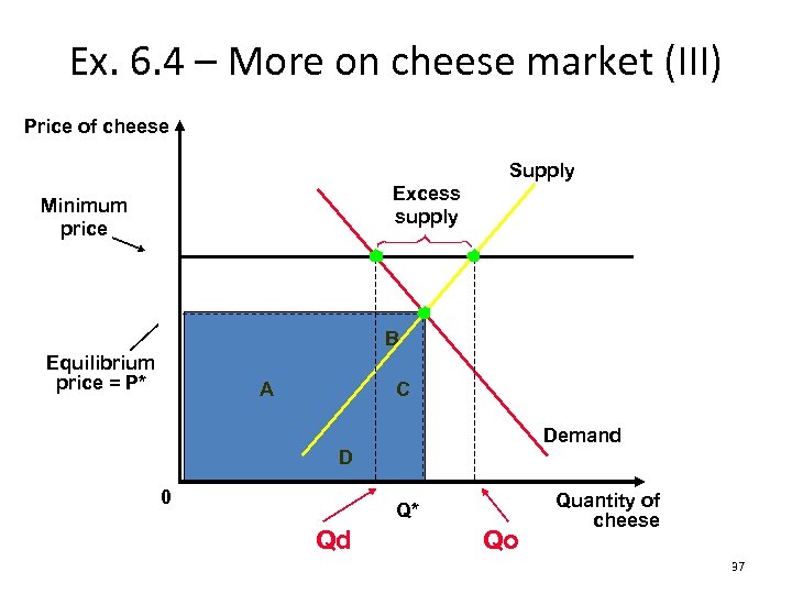 Ex. 6. 4 – More on cheese market (III) Price of cheese Supply Excess