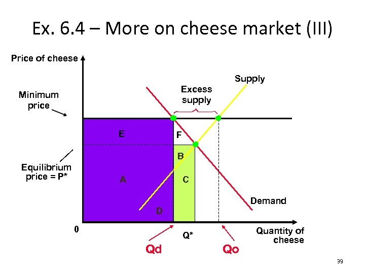 Ex. 6. 4 – More on cheese market (III) Price of cheese Supply Excess