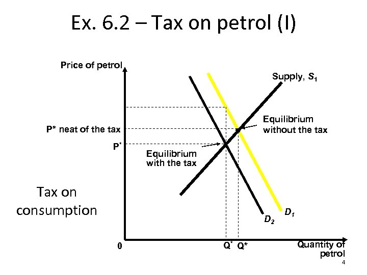Ex. 6. 2 – Tax on petrol (I) Price of petrol Supply, S 1
