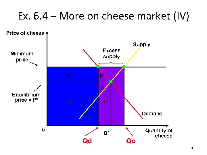 Ex. 6. 4 – More on cheese market (IV) Price of cheese Supply Excess