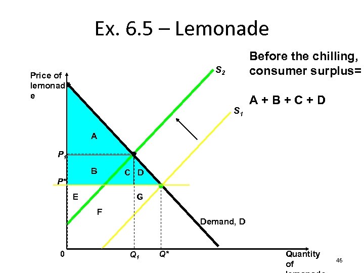 Ex. 6. 5 – Lemonade Before the chilling, consumer surplus= S 2 Price of