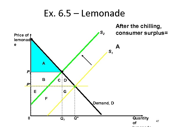 Ex. 6. 5 – Lemonade After the chilling, consumer surplus= S 2 Price of