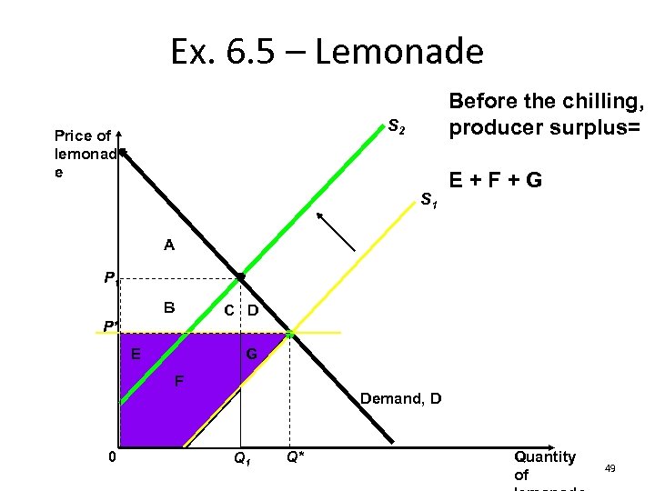 Ex. 6. 5 – Lemonade Before the chilling, producer surplus= S 2 Price of
