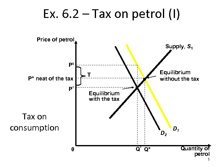 Ex. 6. 2 – Tax on petrol (I) Price of petrol Supply, S 1