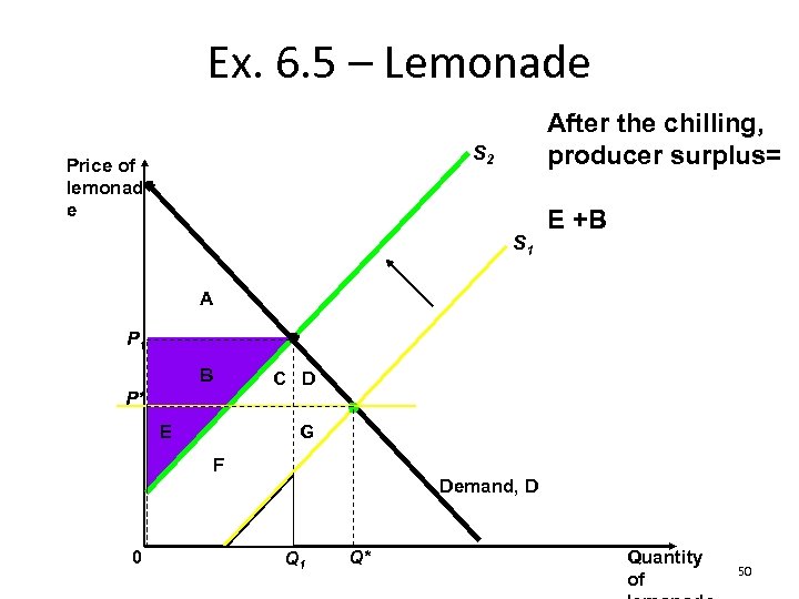 Ex. 6. 5 – Lemonade After the chilling, producer surplus= S 2 Price of