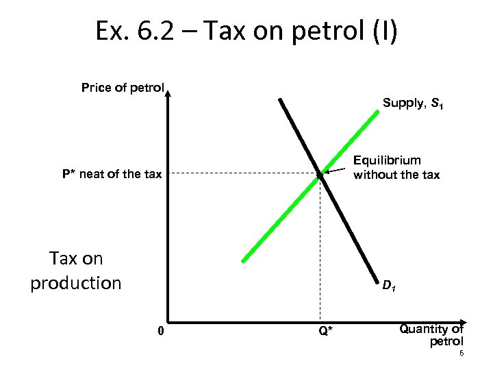 Ex. 6. 2 – Tax on petrol (I) Price of petrol Supply, S 1