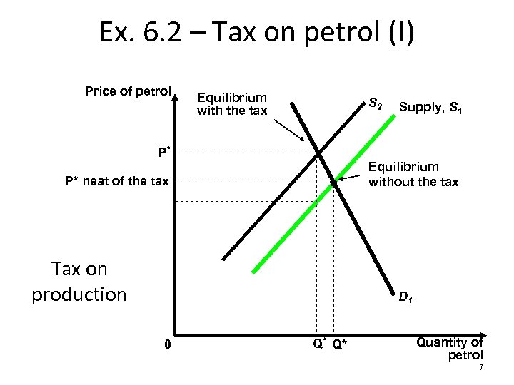 Ex. 6. 2 – Tax on petrol (I) Price of petrol Equilibrium with the