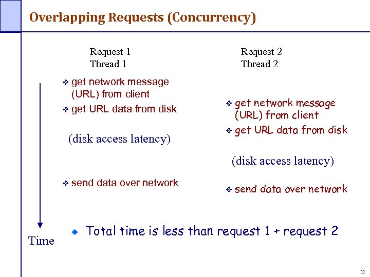 Overlapping Requests (Concurrency) Request 1 Thread 1 network message (URL) from client get URL