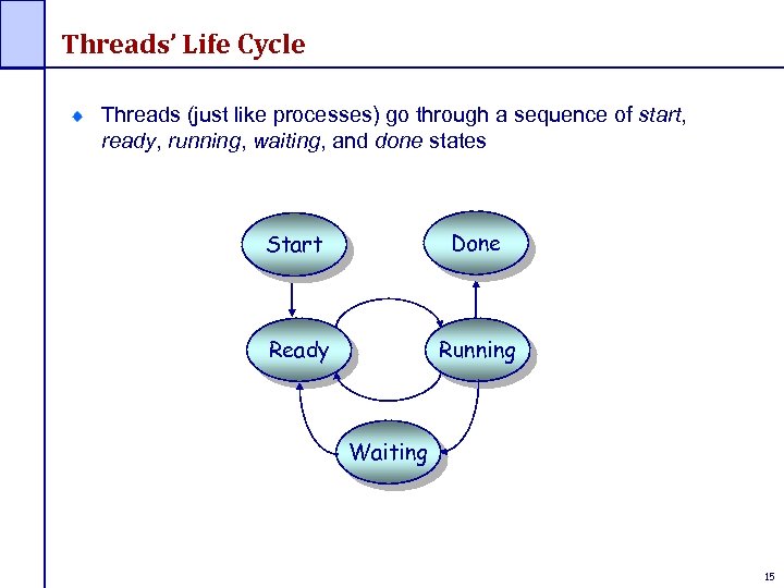 Threads’ Life Cycle Threads (just like processes) go through a sequence of start, ready,