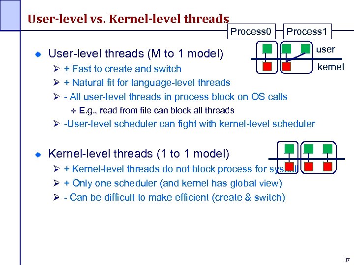 User-level vs. Kernel-level threads Process 0 Process 1 User-level threads (M to 1 model)