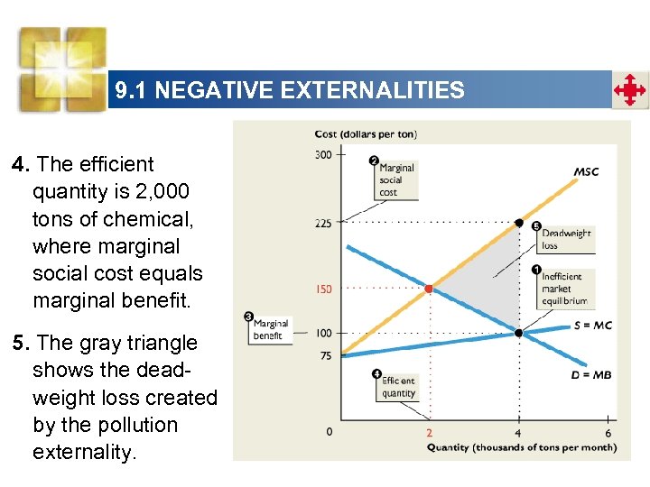 9. 1 NEGATIVE EXTERNALITIES 4. The efficient quantity is 2, 000 tons of chemical,