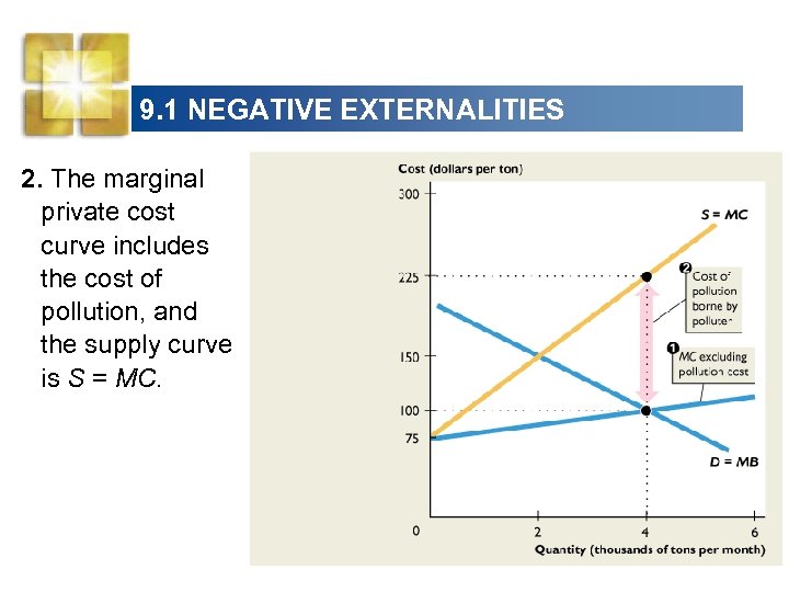 9. 1 NEGATIVE EXTERNALITIES 2. The marginal private cost curve includes the cost of