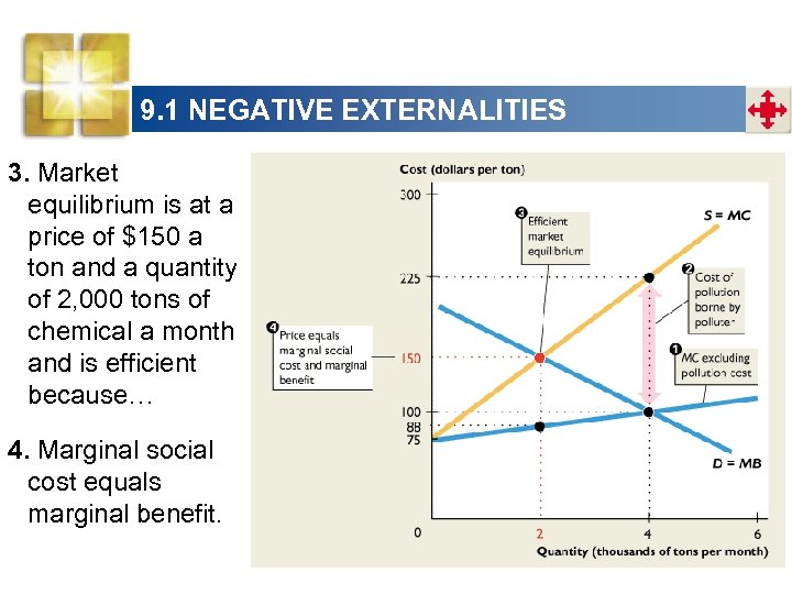 9. 1 NEGATIVE EXTERNALITIES 3. Market equilibrium is at a price of $150 a