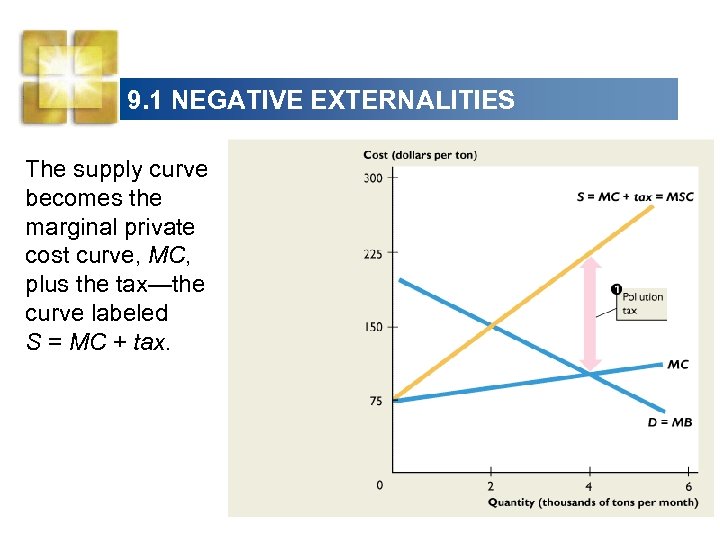 9. 1 NEGATIVE EXTERNALITIES The supply curve becomes the marginal private cost curve, MC,