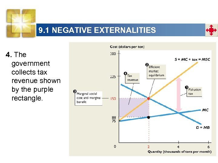 9. 1 NEGATIVE EXTERNALITIES 4. The government collects tax revenue shown by the purple