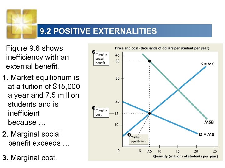 9. 2 POSITIVE EXTERNALITIES Figure 9. 6 shows inefficiency with an external benefit. 1.