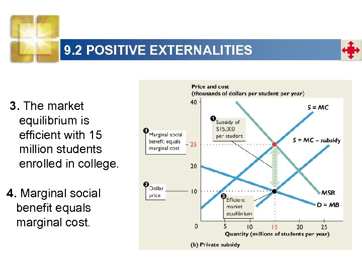 9. 2 POSITIVE EXTERNALITIES 3. The market equilibrium is efficient with 15 million students