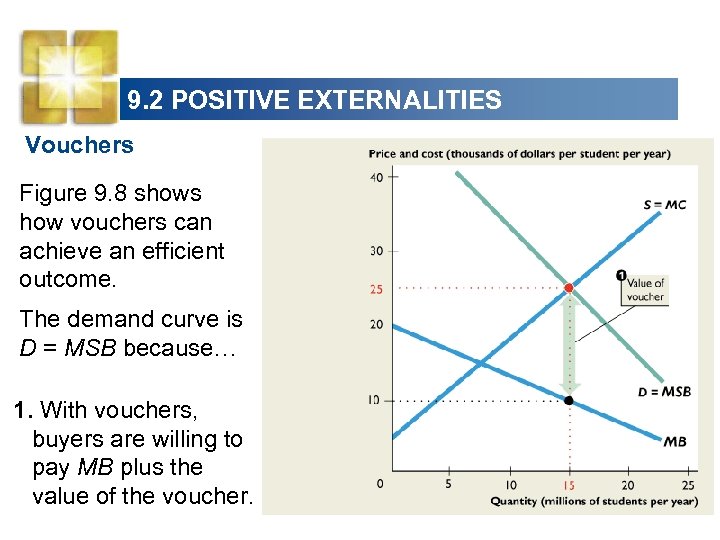 9. 2 POSITIVE EXTERNALITIES Vouchers Figure 9. 8 shows how vouchers can achieve an