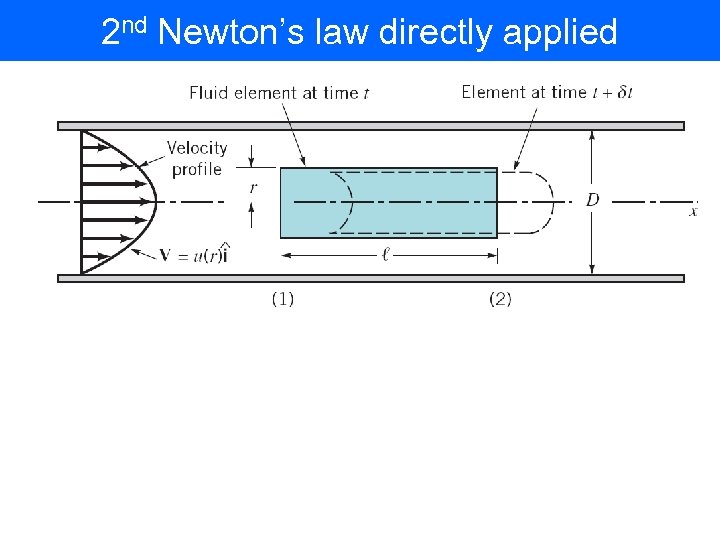 2 nd Newton’s law directly applied 