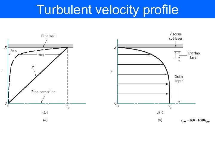 Turbulent velocity profile 